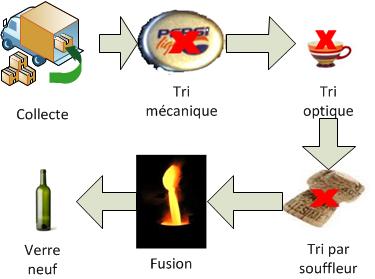 Glass recycling process