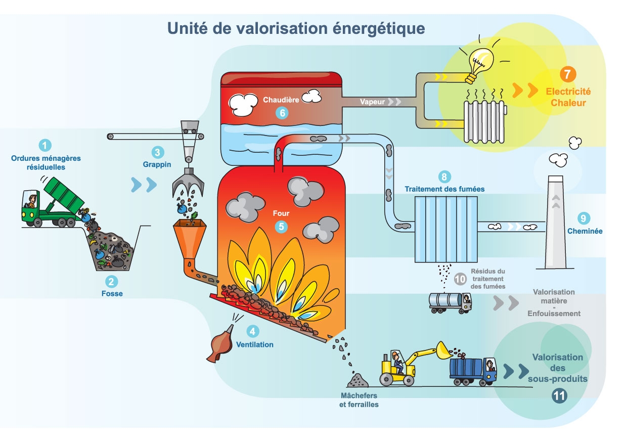 Diagram of waste incineration with energy recovery